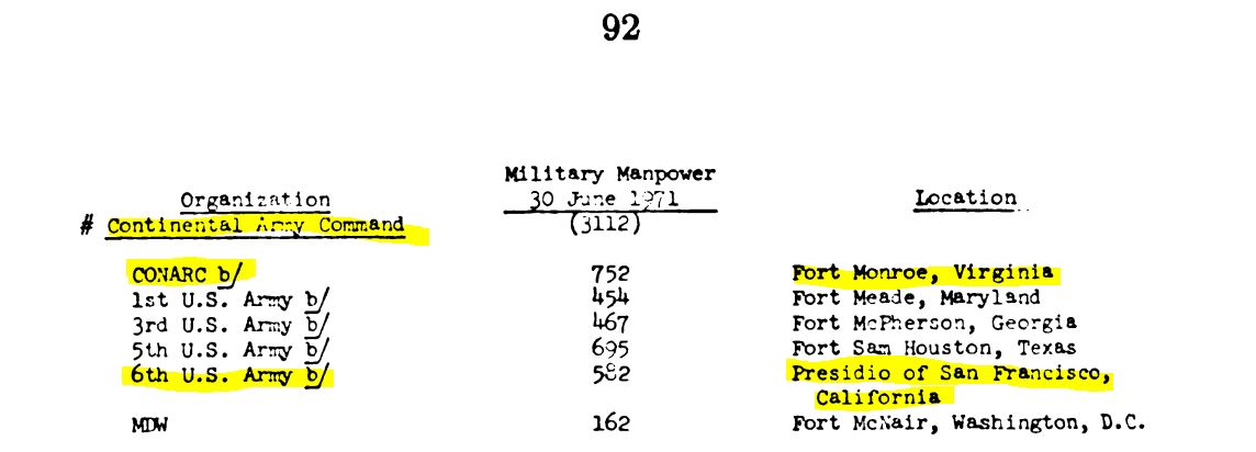 Continental Army Command chart